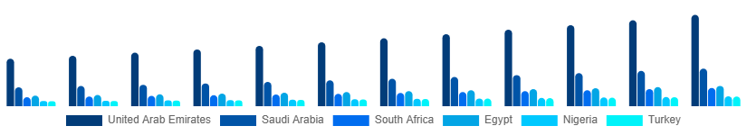 Middle East And Africa Incontinence Products Market Country 2025-2033