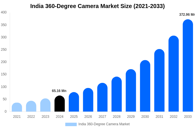 India 360-Degree Camera Market Size, Share Report By 2033