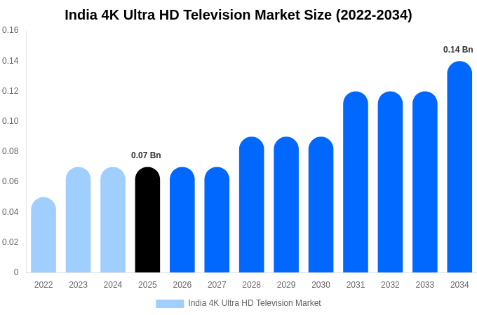 India 4K Ultra HD Television Market Size, Share & Growth Report By [2034]