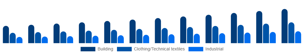 India Active Insulation Market Application 2025-2033