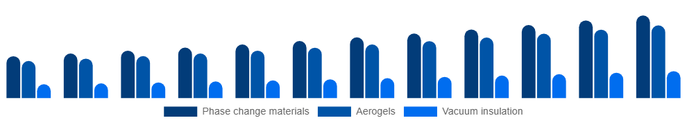 India Active Insulation Market Product 2025-2033