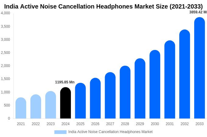 India Active Noise Cancellation Headphones Market Size, Share & Trends Report By 2033