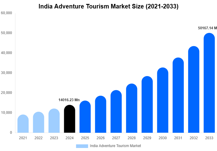 India Adventure Tourism Market Share & Growth Report By [2033]