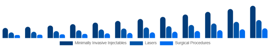 India Aesthetic Services Market Service type 2025-2033