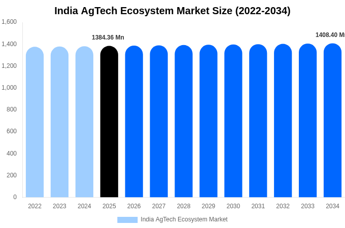 India AgTech Ecosystem Market Size, Trends & Forecast Analysis (2026-2034)