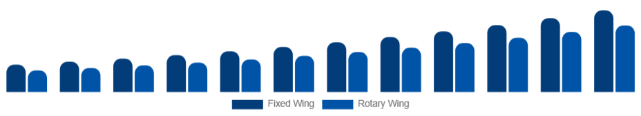 India Air Ambulance Services Market Aircraft Type 2025-2033