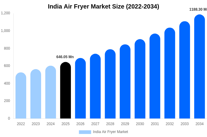 インド エアフライヤー市場 市場規模レポート 2034年まで