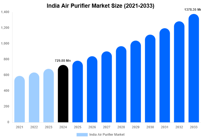 India Air Purifier Market Size, Share & Trends Report By 2033