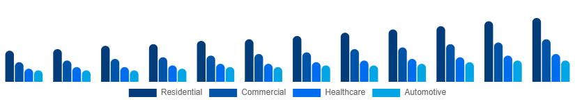 India Air Purifiers Market Application 2025-2033