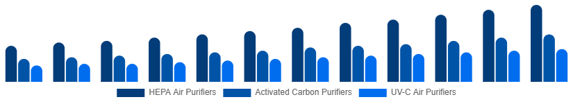 India Air Purifiers Market Type 2025-2033