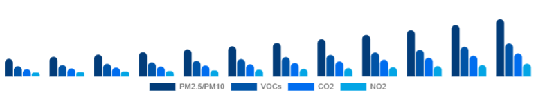 India Air Quality Monitoring System Market Pollutant 2025-2033