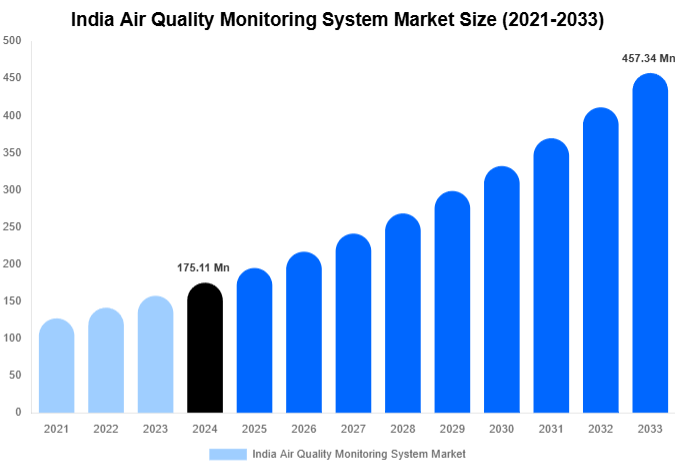 India Air Quality Monitoring System Market Size, Share | Growth Analysis By [2033]