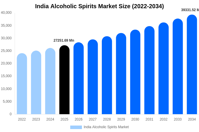 India Alcoholic Spirits Market Size, Share & Growth Analysis By [2034]
