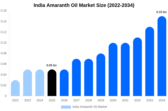 India Amaranth Oil Market Size Report By 2034