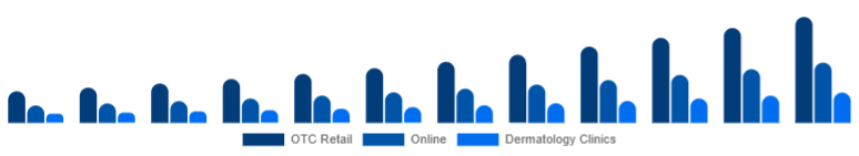 India Anti-Acne Dermal Patch Market Channel 2025-2033