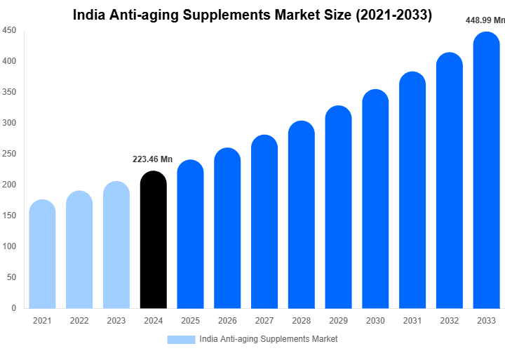 India Anti-aging Supplements Market Share & Growth Report By [2033]