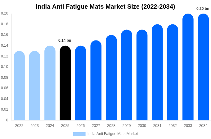 インド 疲労軽減マット市場 市場規模・シェア・トレンドレポート 2034年まで
