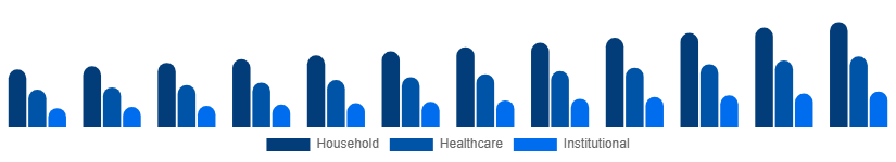 India Antibacterial Soap Market End-Use 2025-2033