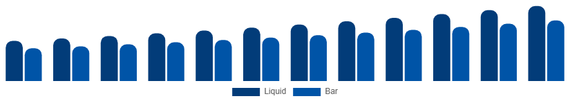 India Antibacterial Soap Market Formulation 2025-2033