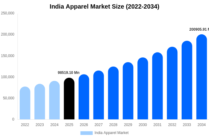 India Apparel Market Size, Share Report By 2034