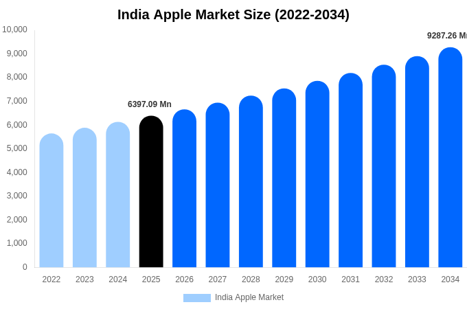 India Apple Market Size, Share & Growth Analysis By [2034]