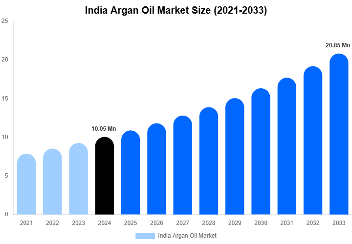 India Argan Oil Market Size, Share & Trends Report By 2033