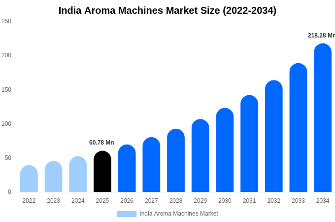 インド アロママシン市場 市場規模レポート 2034年まで
