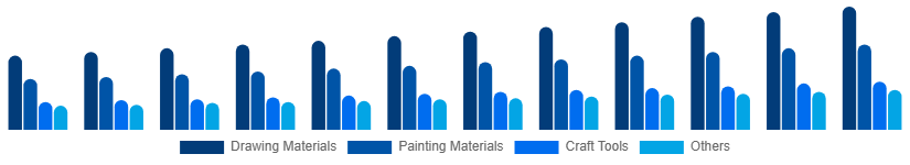India Art and Craft Materials Market Product Type 2025-2033
