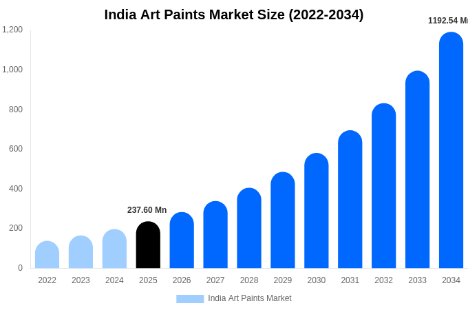India Art Paints Market Size, Share & Growth Analysis By [2034]