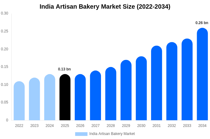 India Artisan Bakery Market Size Report By 2034