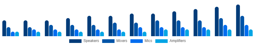 India Audio Equipment Rental Market Type 2025-2033