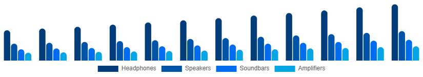 India Audio Market Type 2025-2033