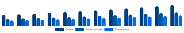 India Baby Diapers Market Sales Channel 2025-2033