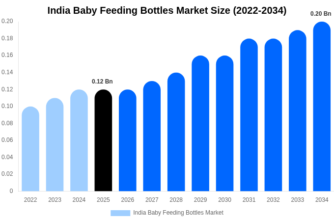 India Baby Feeding Bottles Market Size Report By 2034
