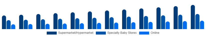 India Baby Pacifier Market Distribution 2025-2033