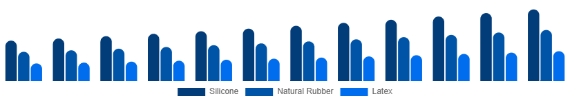 India Baby Pacifier Market Material 2025-2033