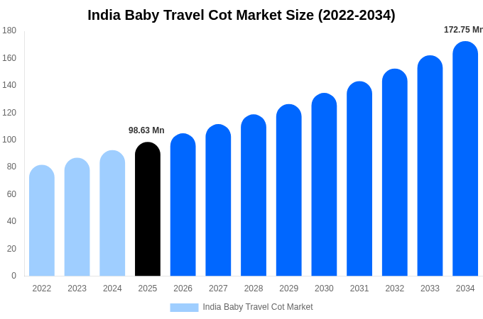India Baby Travel Cot Market Size Report By 2034