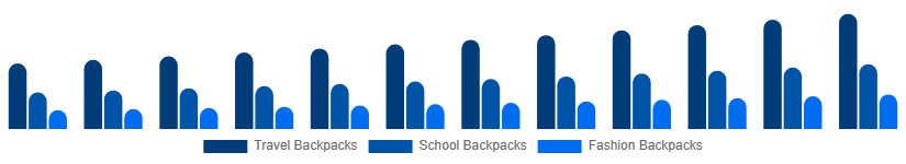 India Backpack Market Product Type 2025-2033