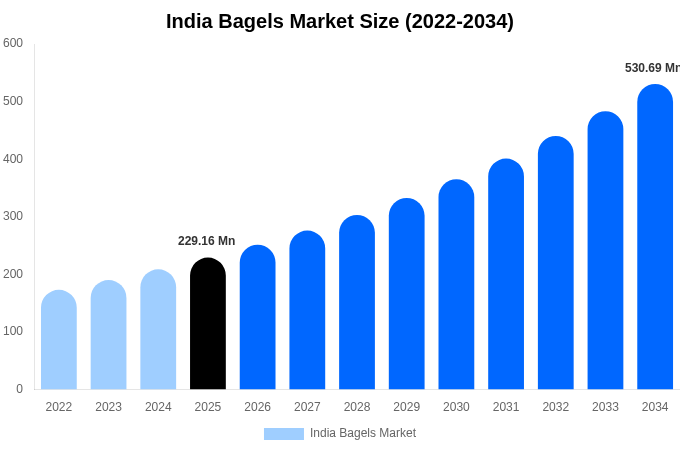 India Bagels Market Size, Share & Growth Report By [2034]