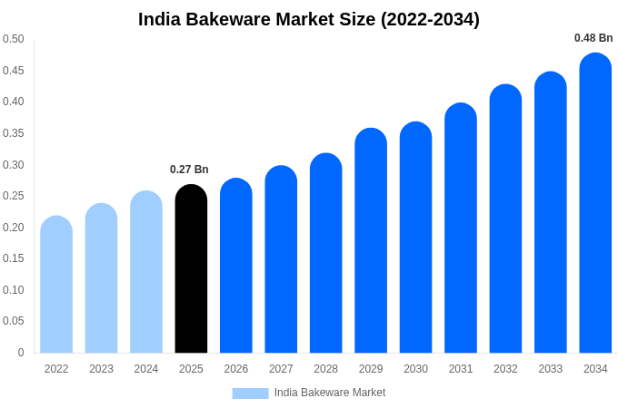 インド 製菓・製パン器具市場 市場規模・シェア・トレンドレポート 2034年まで