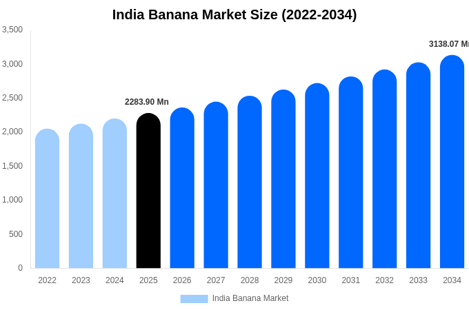 India Banana Market Size, Share & Growth Report By [2034]