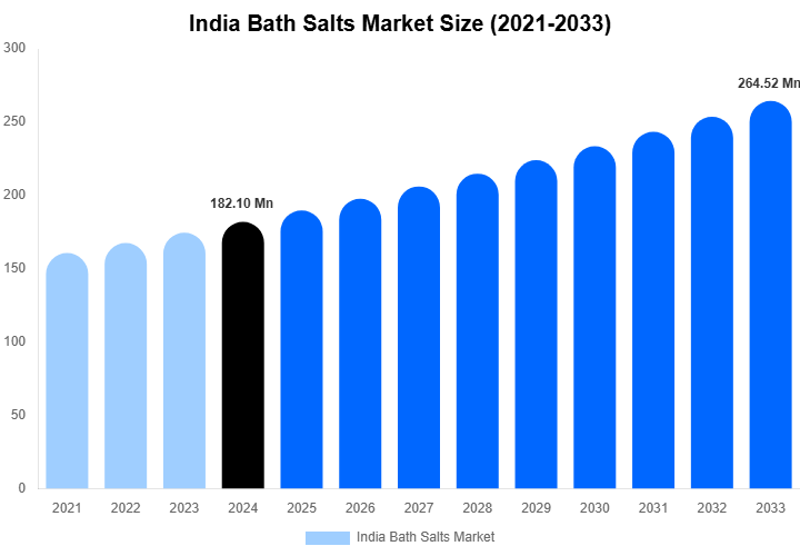 India Bath Salts Market Size, Share & Trends Report By 2033