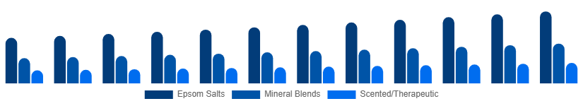 India Bath Salts Market Type 2025-2033