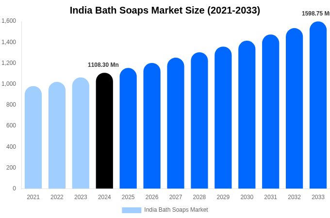 India Bath Soaps Market Size, Share Report By 2033