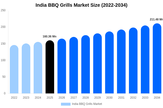 India BBQ Grills Market Size, Share & Growth Report By [2034]