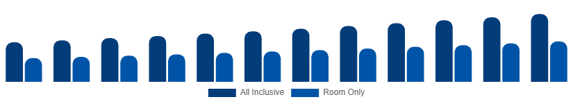 India Beach Hotels Market Service Type 2025-2033
