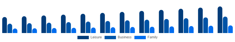 India Beach Hotels Market TravelerType 2025-2033