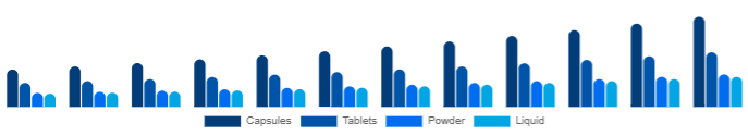 India Beauty Supplements Market Form 2025-2033