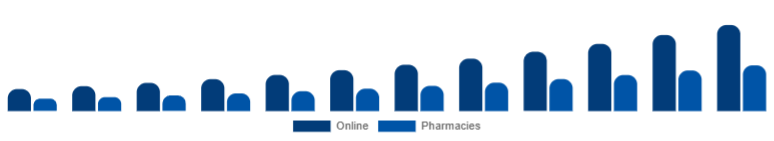 India Biodegradable Sanitary Napkins Market Channel 2025-2033