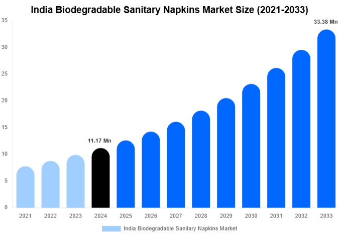 India Biodegradable Sanitary Napkins Market Size Report By 2033
